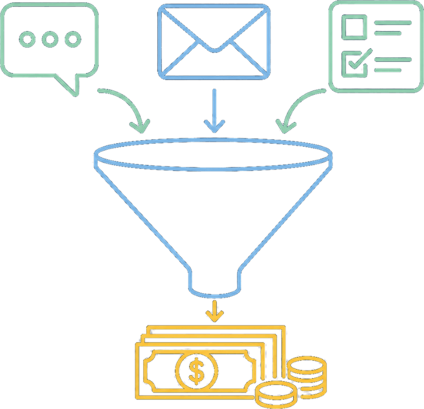 Text, email, and form leads flowing through a funnel into revenue